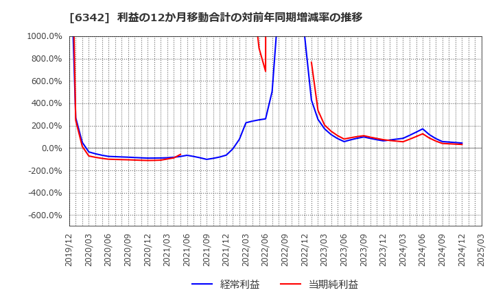 6342 (株)太平製作所: 利益の12か月移動合計の対前年同期増減率の推移