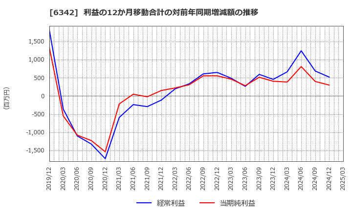 6342 (株)太平製作所: 利益の12か月移動合計の対前年同期増減額の推移
