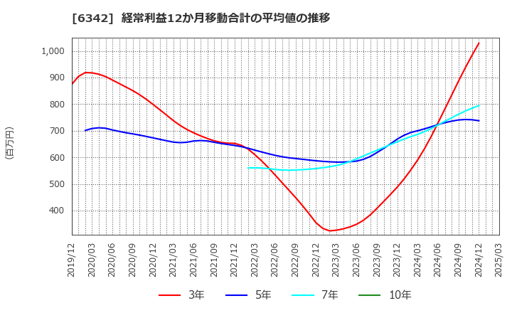 6342 (株)太平製作所: 経常利益12か月移動合計の平均値の推移