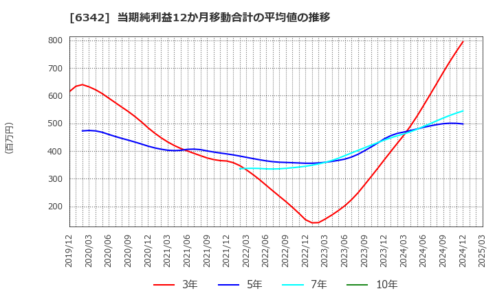 6342 (株)太平製作所: 当期純利益12か月移動合計の平均値の推移