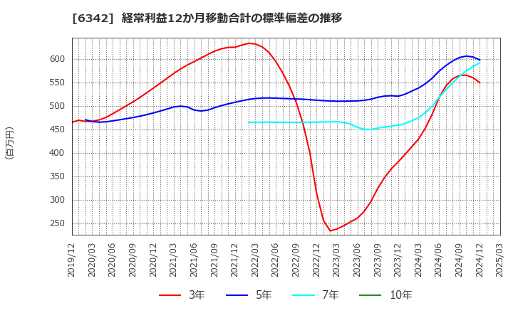 6342 (株)太平製作所: 経常利益12か月移動合計の標準偏差の推移