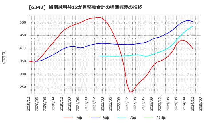 6342 (株)太平製作所: 当期純利益12か月移動合計の標準偏差の推移