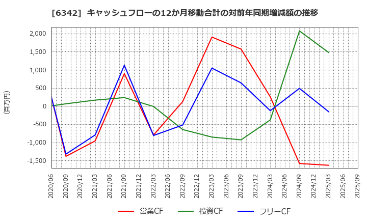 6342 (株)太平製作所: キャッシュフローの12か月移動合計の対前年同期増減額の推移