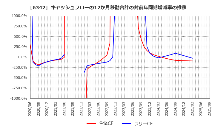 6342 (株)太平製作所: キャッシュフローの12か月移動合計の対前年同期増減率の推移