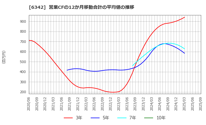6342 (株)太平製作所: 営業CFの12か月移動合計の平均値の推移