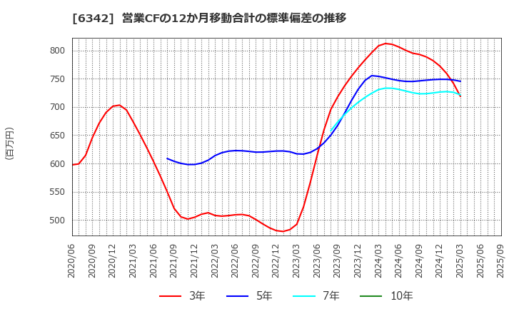 6342 (株)太平製作所: 営業CFの12か月移動合計の標準偏差の推移