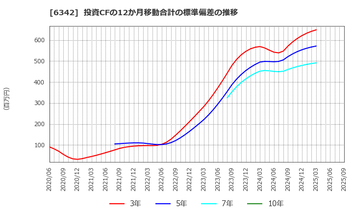 6342 (株)太平製作所: 投資CFの12か月移動合計の標準偏差の推移