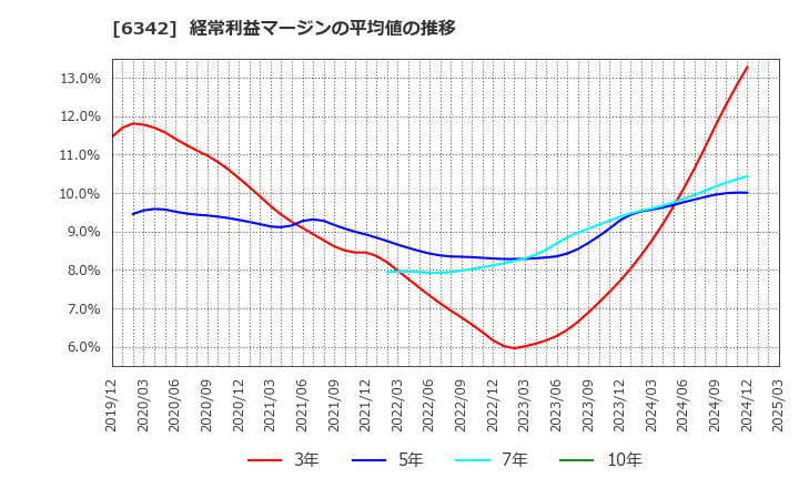 6342 (株)太平製作所: 経常利益マージンの平均値の推移