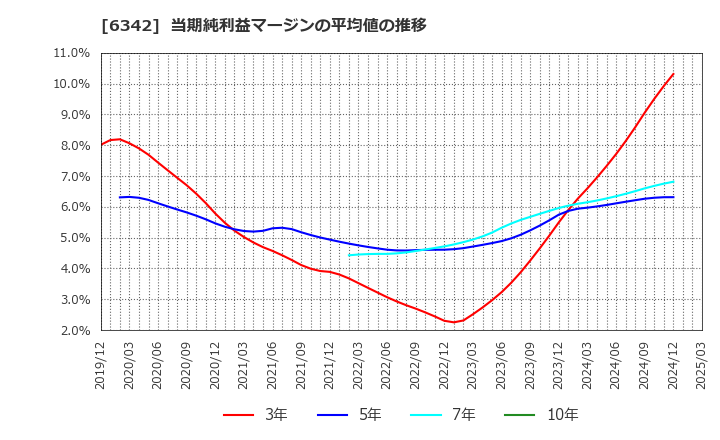 6342 (株)太平製作所: 当期純利益マージンの平均値の推移