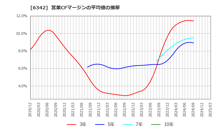 6342 (株)太平製作所: 営業CFマージンの平均値の推移