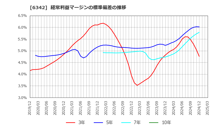 6342 (株)太平製作所: 経常利益マージンの標準偏差の推移
