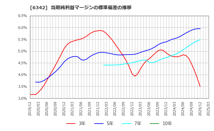 6342 (株)太平製作所: 当期純利益マージンの標準偏差の推移