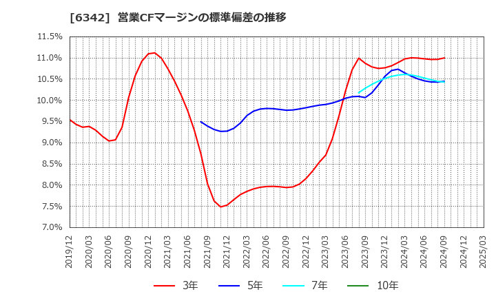 6342 (株)太平製作所: 営業CFマージンの標準偏差の推移