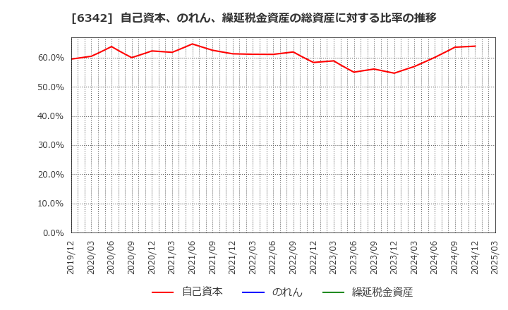 6342 (株)太平製作所: 自己資本、のれん、繰延税金資産の総資産に対する比率の推移