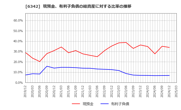 6342 (株)太平製作所: 現預金、有利子負債の総資産に対する比率の推移