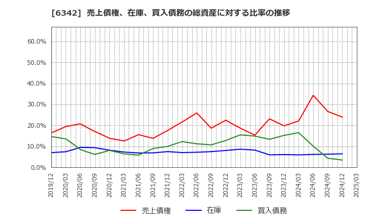 6342 (株)太平製作所: 売上債権、在庫、買入債務の総資産に対する比率の推移