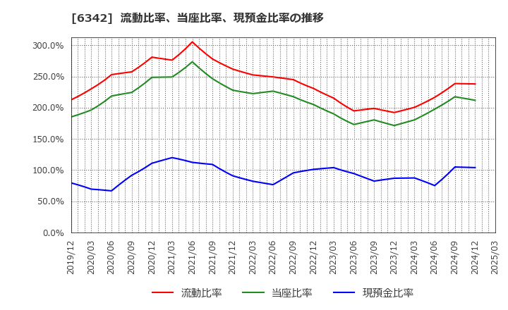 6342 (株)太平製作所: 流動比率、当座比率、現預金比率の推移