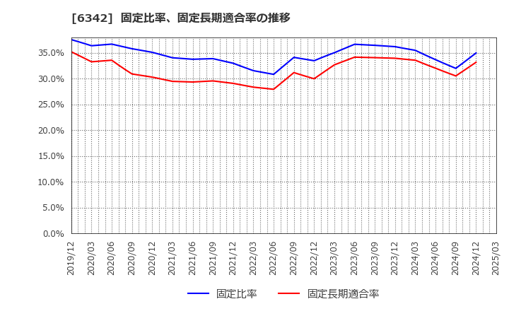 6342 (株)太平製作所: 固定比率、固定長期適合率の推移
