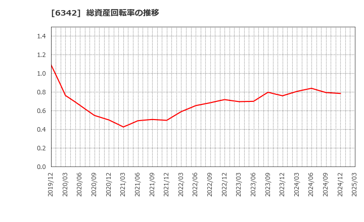 6342 (株)太平製作所: 総資産回転率の推移
