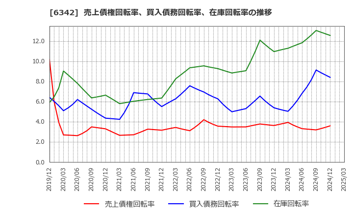 6342 (株)太平製作所: 売上債権回転率、買入債務回転率、在庫回転率の推移