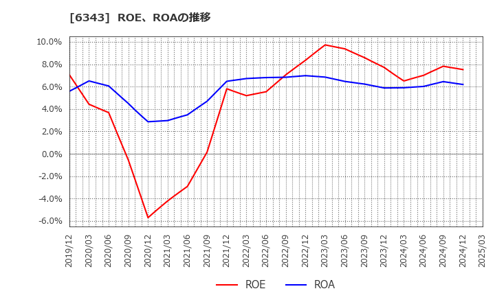 6343 フリージア・マクロス(株): ROE、ROAの推移