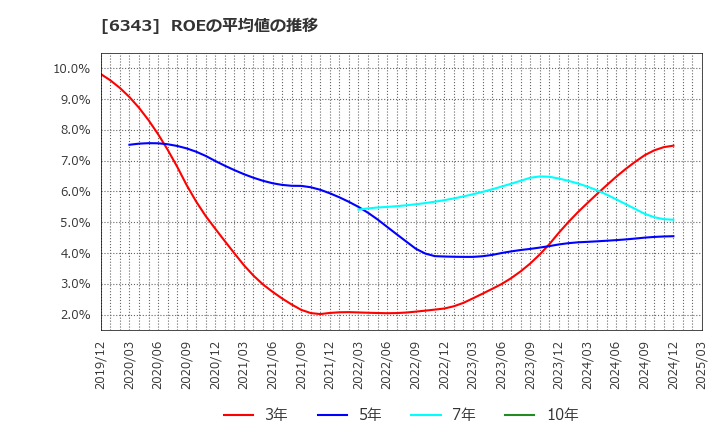 6343 フリージア・マクロス(株): ROEの平均値の推移