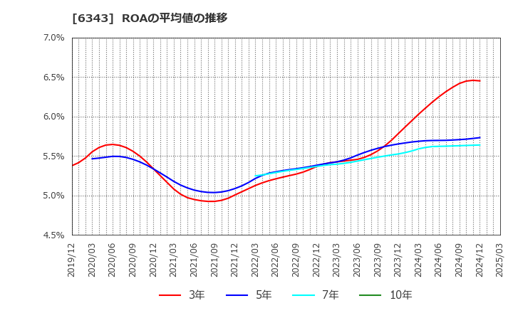 6343 フリージア・マクロス(株): ROAの平均値の推移