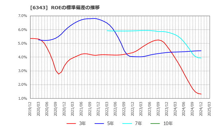 6343 フリージア・マクロス(株): ROEの標準偏差の推移