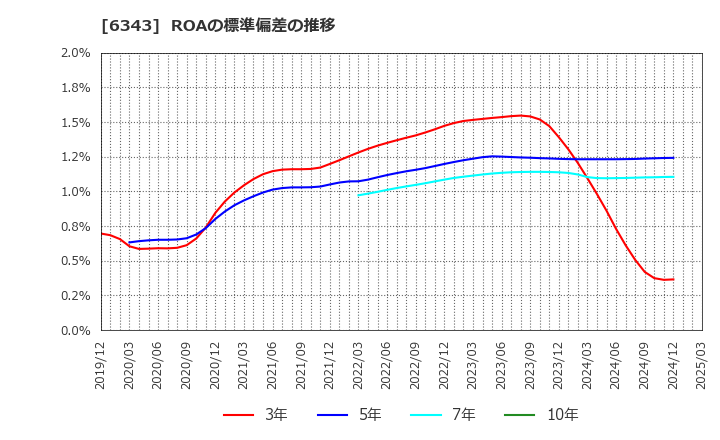 6343 フリージア・マクロス(株): ROAの標準偏差の推移