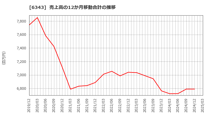 6343 フリージア・マクロス(株): 売上高の12か月移動合計の推移
