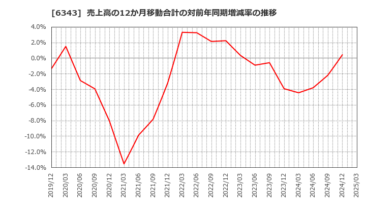 6343 フリージア・マクロス(株): 売上高の12か月移動合計の対前年同期増減率の推移
