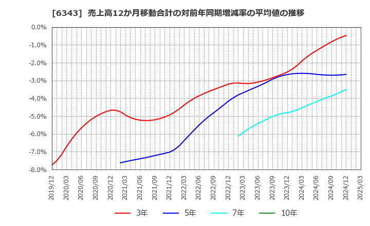 6343 フリージア・マクロス(株): 売上高12か月移動合計の対前年同期増減率の平均値の推移