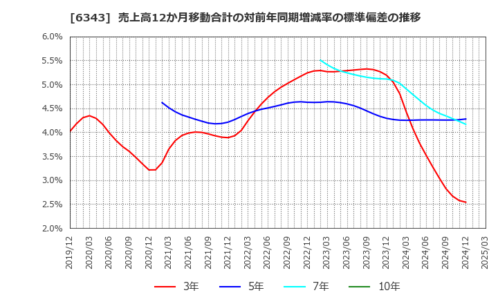 6343 フリージア・マクロス(株): 売上高12か月移動合計の対前年同期増減率の標準偏差の推移