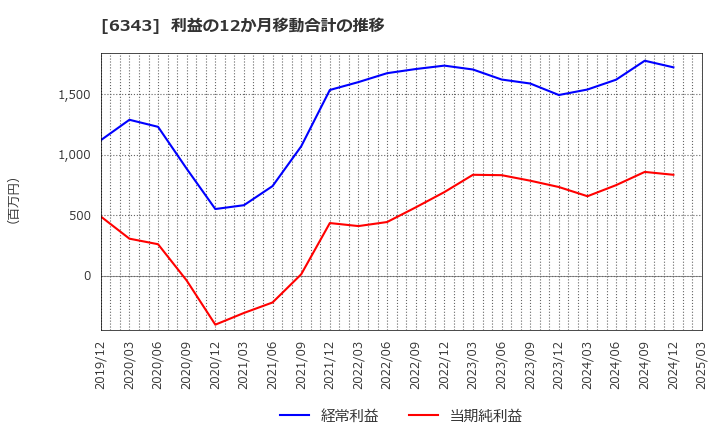 6343 フリージア・マクロス(株): 利益の12か月移動合計の推移