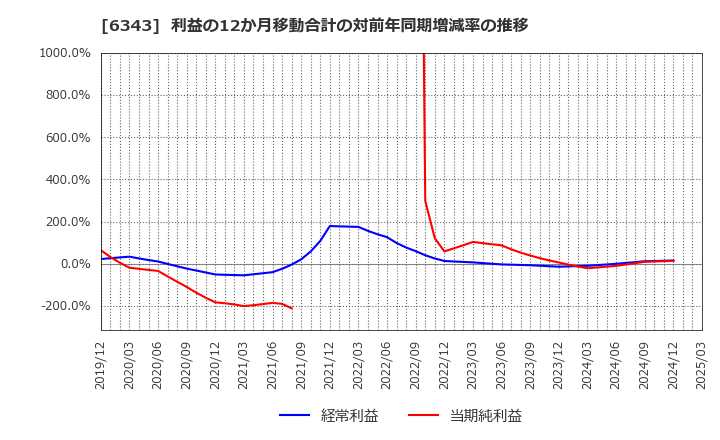 6343 フリージア・マクロス(株): 利益の12か月移動合計の対前年同期増減率の推移