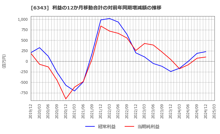 6343 フリージア・マクロス(株): 利益の12か月移動合計の対前年同期増減額の推移