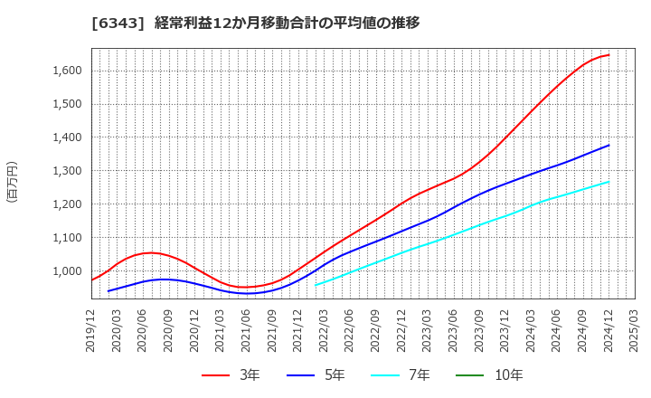 6343 フリージア・マクロス(株): 経常利益12か月移動合計の平均値の推移