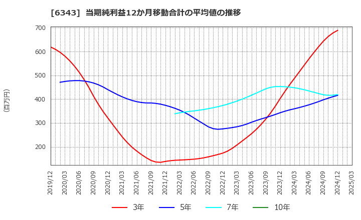 6343 フリージア・マクロス(株): 当期純利益12か月移動合計の平均値の推移