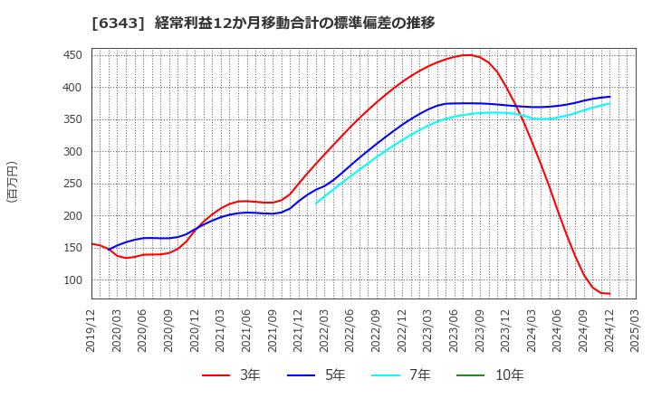 6343 フリージア・マクロス(株): 経常利益12か月移動合計の標準偏差の推移