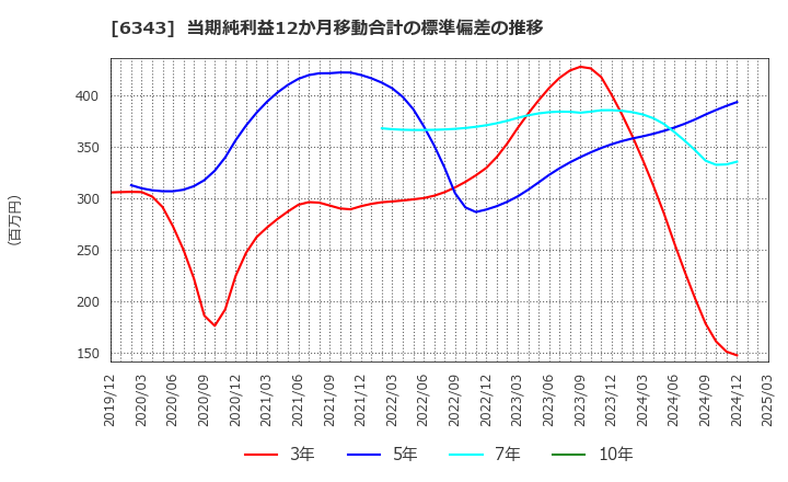 6343 フリージア・マクロス(株): 当期純利益12か月移動合計の標準偏差の推移