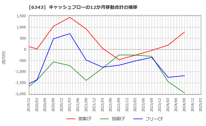 6343 フリージア・マクロス(株): キャッシュフローの12か月移動合計の推移