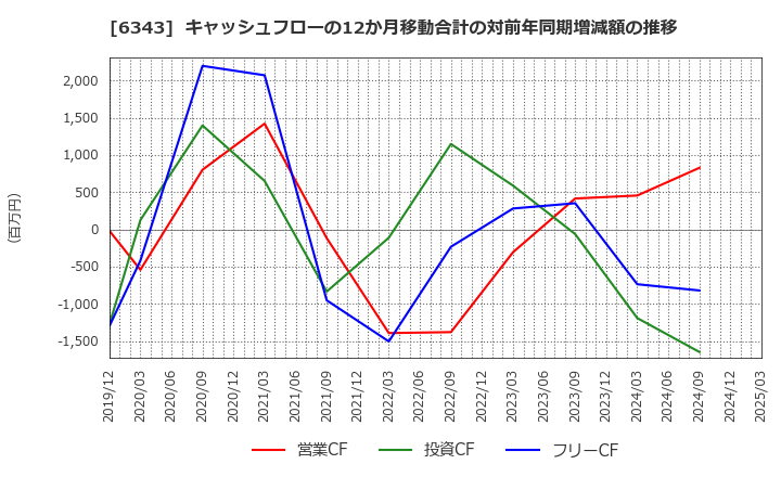 6343 フリージア・マクロス(株): キャッシュフローの12か月移動合計の対前年同期増減額の推移
