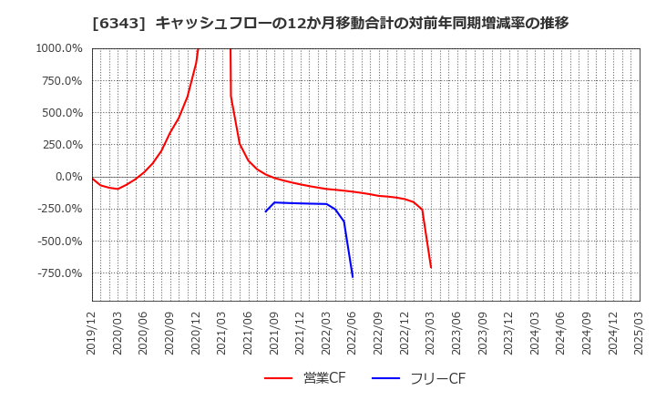 6343 フリージア・マクロス(株): キャッシュフローの12か月移動合計の対前年同期増減率の推移