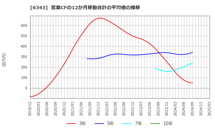 6343 フリージア・マクロス(株): 営業CFの12か月移動合計の平均値の推移