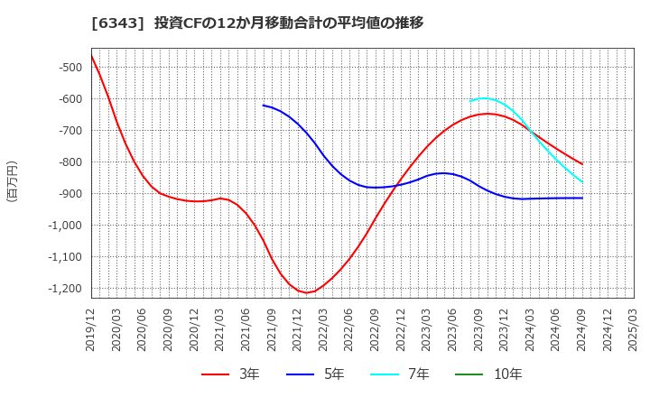 6343 フリージア・マクロス(株): 投資CFの12か月移動合計の平均値の推移