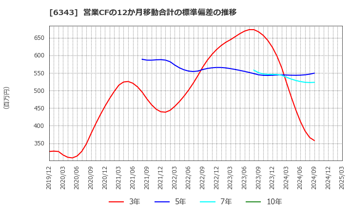 6343 フリージア・マクロス(株): 営業CFの12か月移動合計の標準偏差の推移