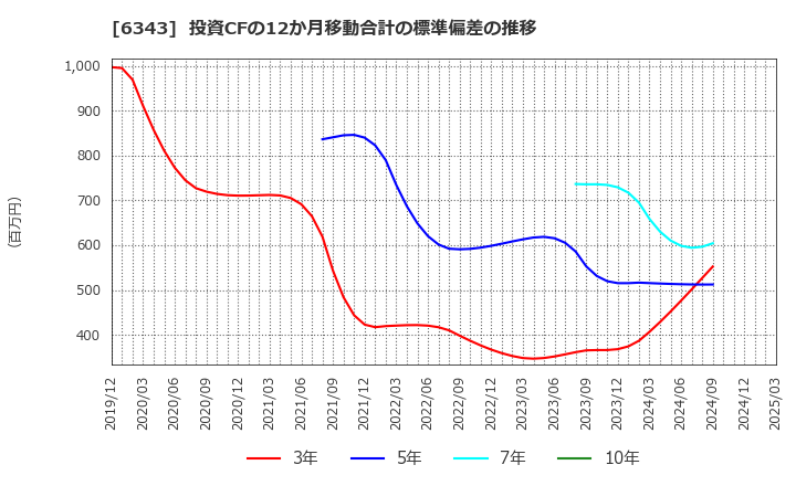 6343 フリージア・マクロス(株): 投資CFの12か月移動合計の標準偏差の推移
