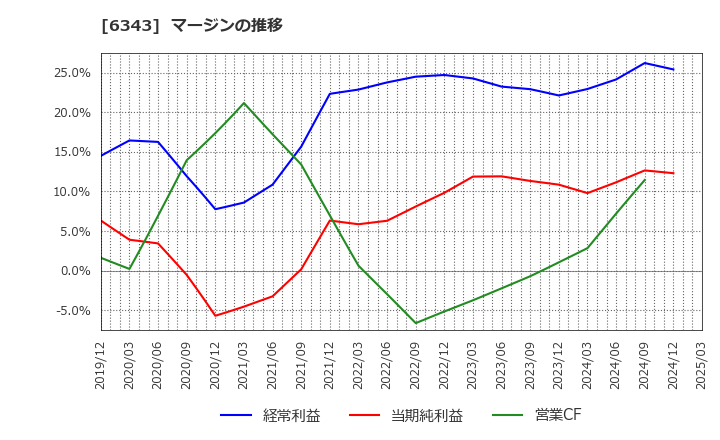 6343 フリージア・マクロス(株): マージンの推移