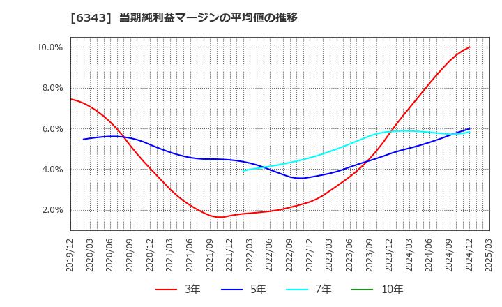 6343 フリージア・マクロス(株): 当期純利益マージンの平均値の推移