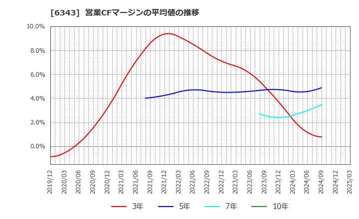 6343 フリージア・マクロス(株): 営業CFマージンの平均値の推移